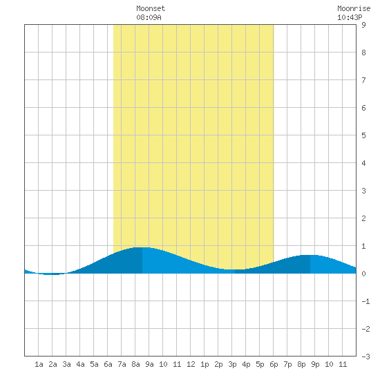 Brewer Point tide chart for Saturday, March 7, 2026