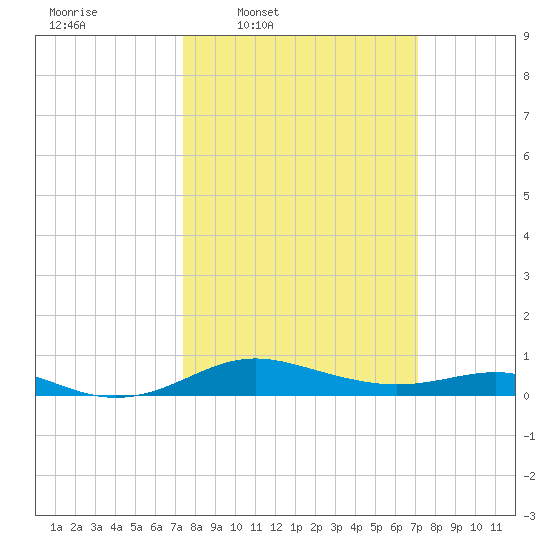 Brewer Point tide chart for Monday, March 9, 2026