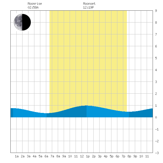 Brewer Point tide chart for Friday, April 10, 2026