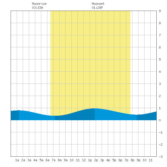 Brewer Point tide chart for Saturday, April 11, 2026