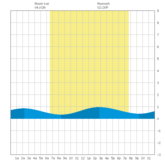 Brewer Point tide chart for Sunday, April 12, 2026