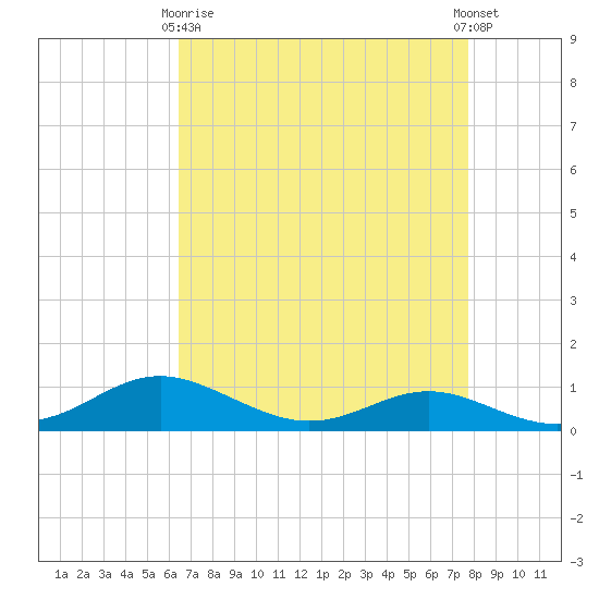 Brewer Point tide chart for Thursday, April 16, 2026