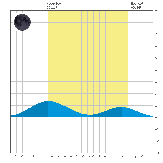Brewer Point tide chart for Friday, April 17, 2026