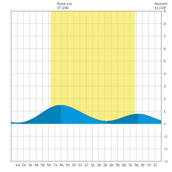 Brewer Point tide chart for Sunday, April 19, 2026