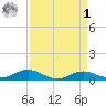 Brewer Point tide chart for Wednesday, April 1, 2026