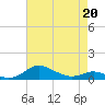 Brewer Point tide chart for Monday, April 20, 2026