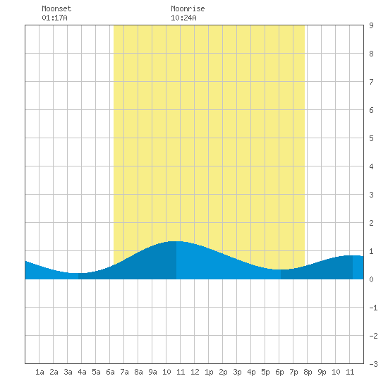 Brewer Point tide chart for Wednesday, April 22, 2026