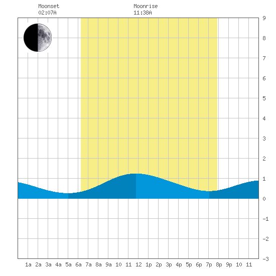 Brewer Point tide chart for Thursday, April 23, 2026