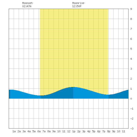 Brewer Point tide chart for Friday, April 24, 2026