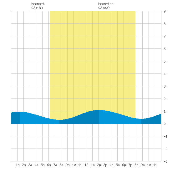 Brewer Point tide chart for Saturday, April 25, 2026