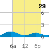 Brewer Point tide chart for Wednesday, April 29, 2026