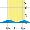 Brewer Point tide chart for Thursday, April 2, 2026