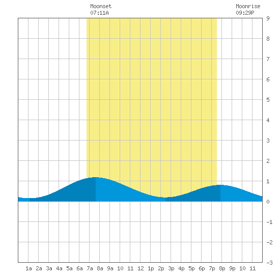 Brewer Point tide chart for Friday, April 3, 2026