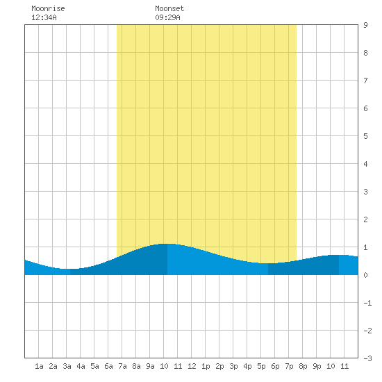 Brewer Point tide chart for Tuesday, April 7, 2026