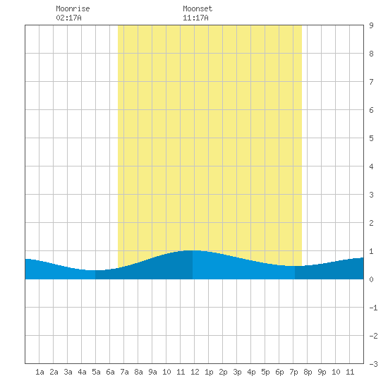 Brewer Point tide chart for Thursday, April 9, 2026