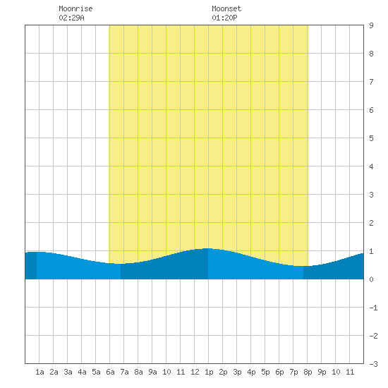 Brewer Point tide chart for Sunday, May 10, 2026