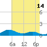 Brewer Point tide chart for Thursday, May 14, 2026