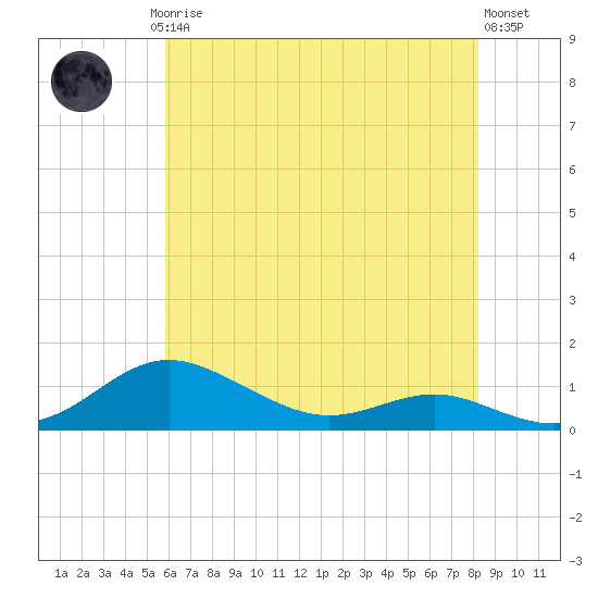 Brewer Point tide chart for Saturday, May 16, 2026
