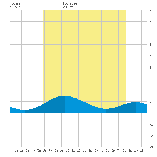 Brewer Point tide chart for Wednesday, May 20, 2026