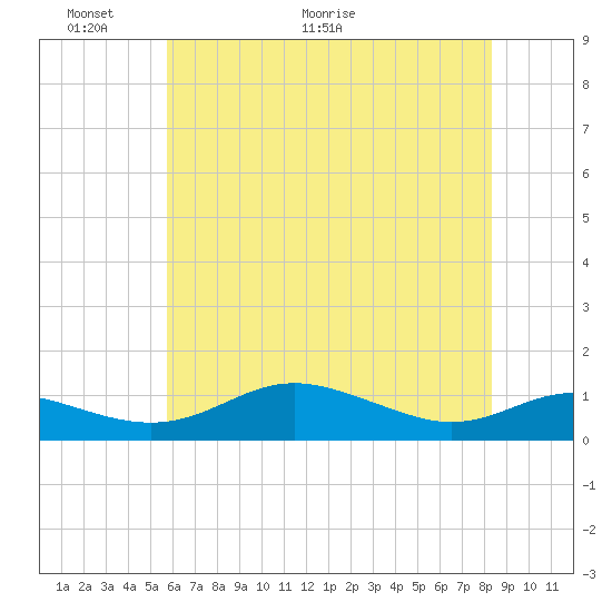 Brewer Point tide chart for Friday, May 22, 2026