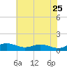 Brewer Point tide chart for Monday, May 25, 2026