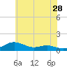 Brewer Point tide chart for Thursday, May 28, 2026