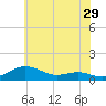 Brewer Point tide chart for Friday, May 29, 2026