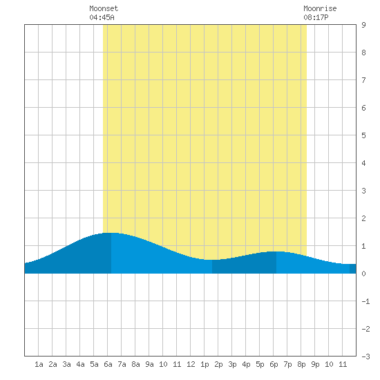 Brewer Point tide chart for Saturday, May 30, 2026