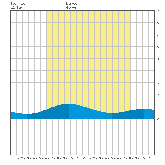 Brewer Point tide chart for Wednesday, May 6, 2026