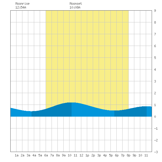 Brewer Point tide chart for Thursday, May 7, 2026