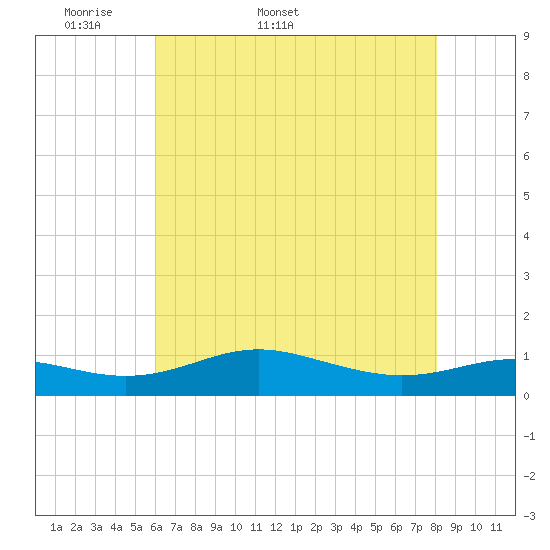 Brewer Point tide chart for Friday, May 8, 2026