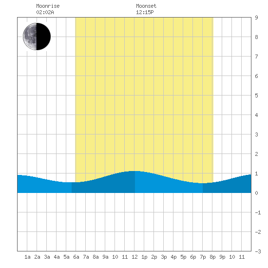 Brewer Point tide chart for Saturday, May 9, 2026
