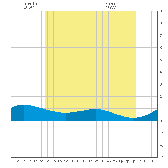 Brewer Point tide chart for Wednesday, June 10, 2026