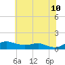 Brewer Point tide chart for Wednesday, June 10, 2026