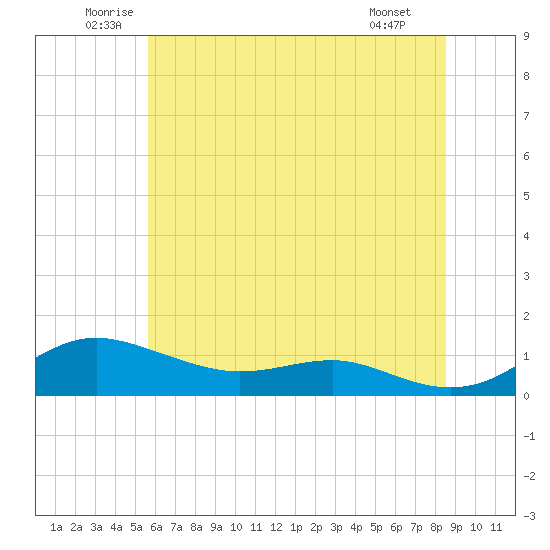 Brewer Point tide chart for Thursday, June 11, 2026