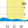 Brewer Point tide chart for Thursday, June 11, 2026