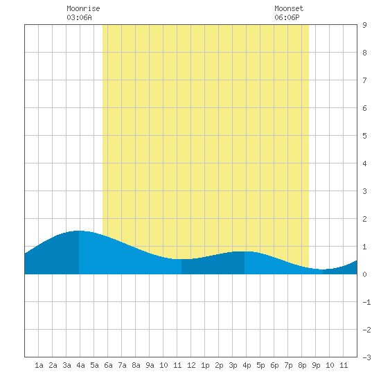 Brewer Point tide chart for Friday, June 12, 2026