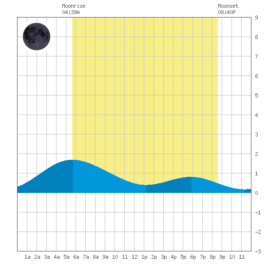 Brewer Point tide chart for Sunday, June 14, 2026