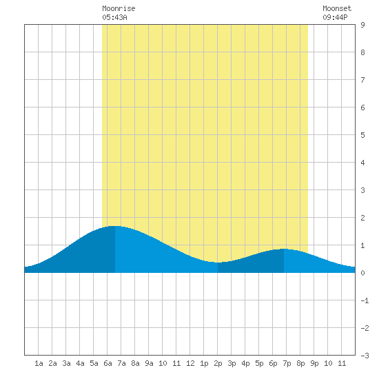 Brewer Point tide chart for Monday, June 15, 2026