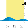 Brewer Point tide chart for Tuesday, June 16, 2026
