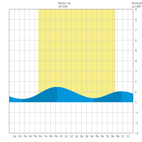Brewer Point tide chart for Thursday, June 18, 2026