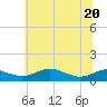 Brewer Point tide chart for Saturday, June 20, 2026