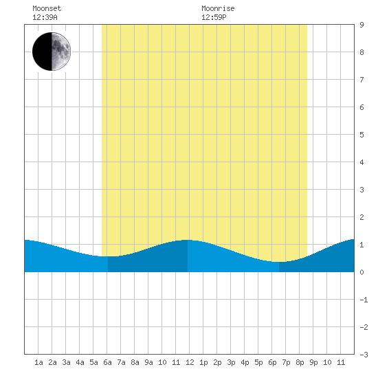 Brewer Point tide chart for Sunday, June 21, 2026