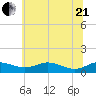 Brewer Point tide chart for Sunday, June 21, 2026