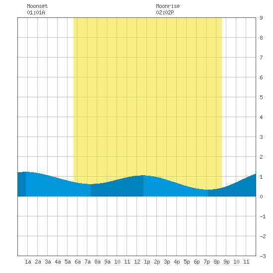 Brewer Point tide chart for Monday, June 22, 2026