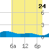 Brewer Point tide chart for Wednesday, June 24, 2026