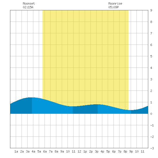 Brewer Point tide chart for Thursday, June 25, 2026