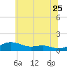 Brewer Point tide chart for Thursday, June 25, 2026
