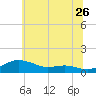 Brewer Point tide chart for Friday, June 26, 2026