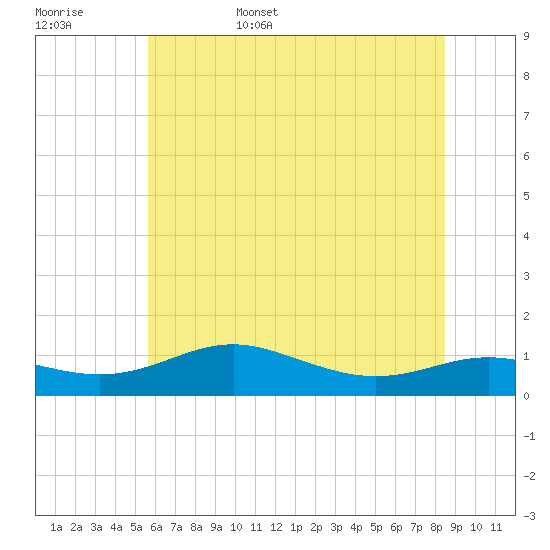 Brewer Point tide chart for Friday, June 5, 2026